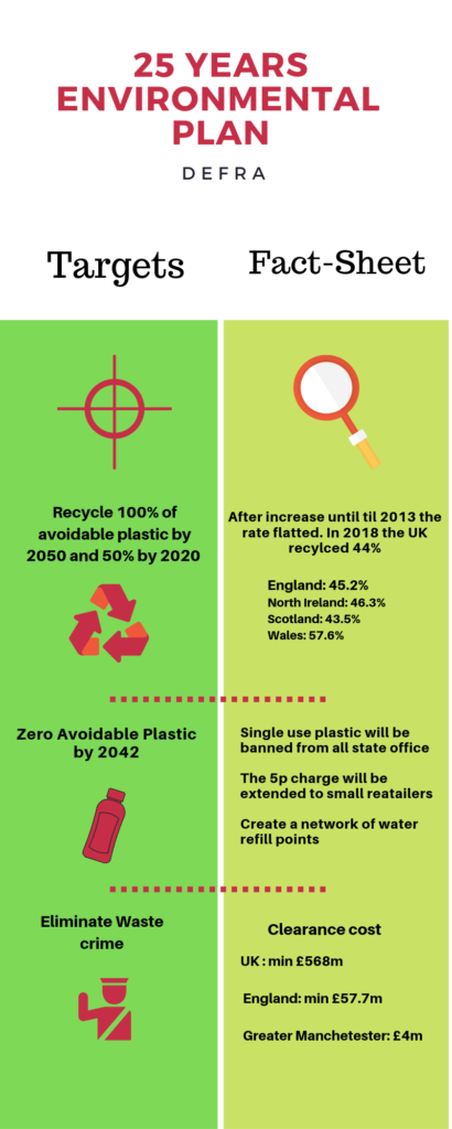 Targets and facts for the uk about recycling