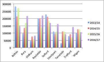 Clearance cost by each borough