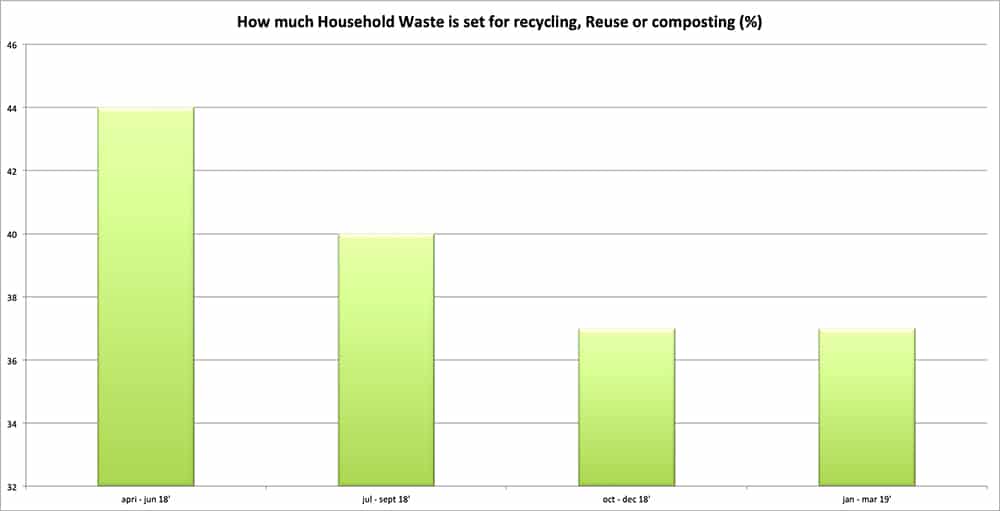 Manchester gets a reward for its recycling