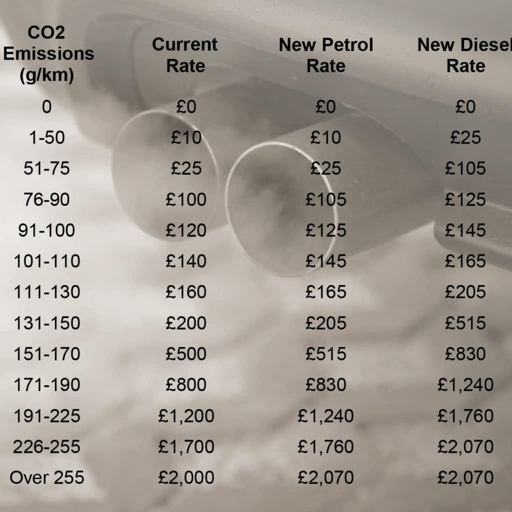 VED will rise according to CO2.