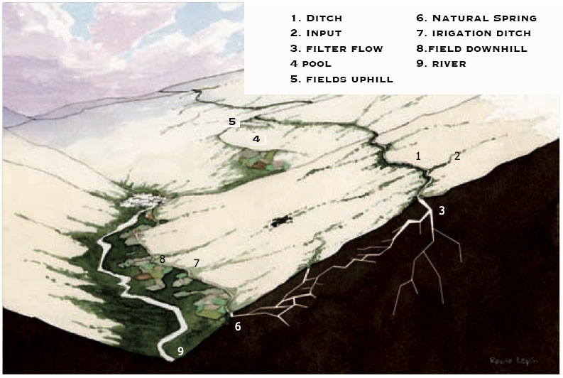 Diagram of ditches in Granada and how it works