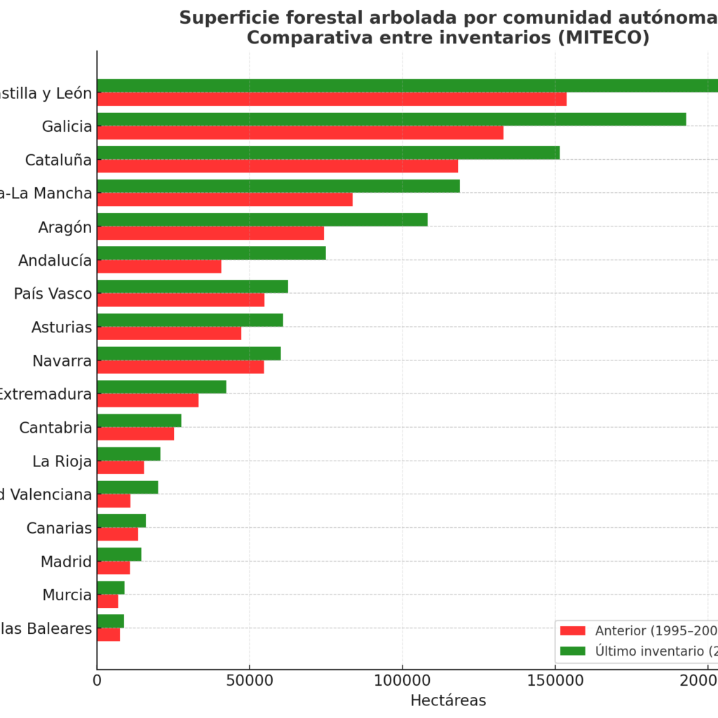 árboles en españa, graficos de la evolución histórica