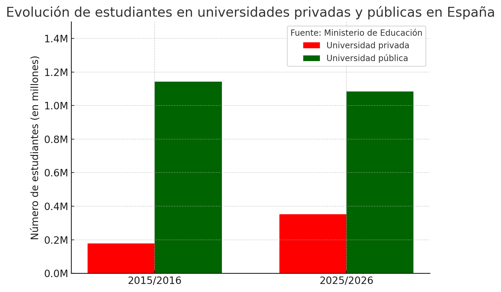 universidad pública frente a privada, estudiantes en la privada