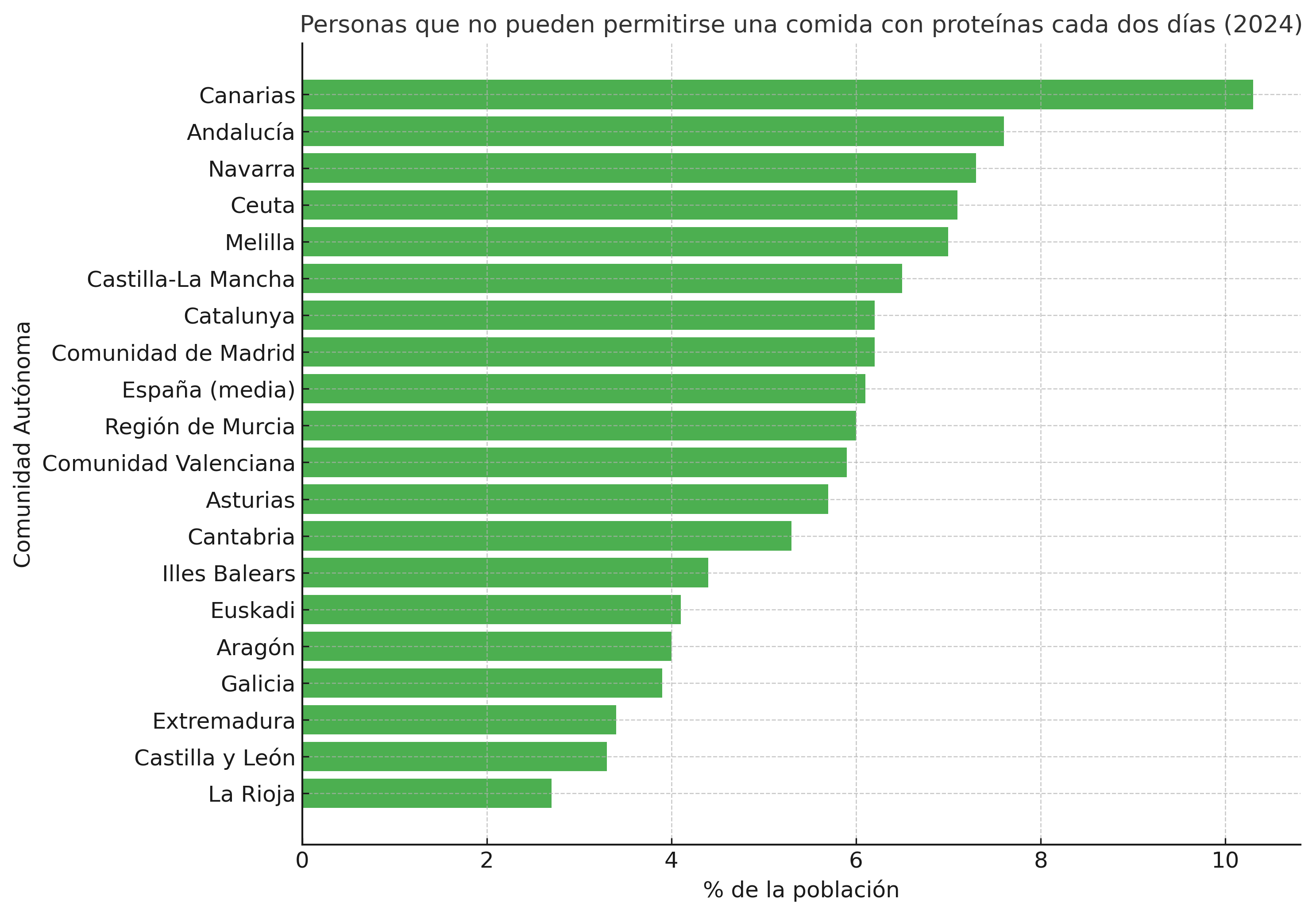 Gráfico de las familias que no pueden permitires comida rica en proteinas en España